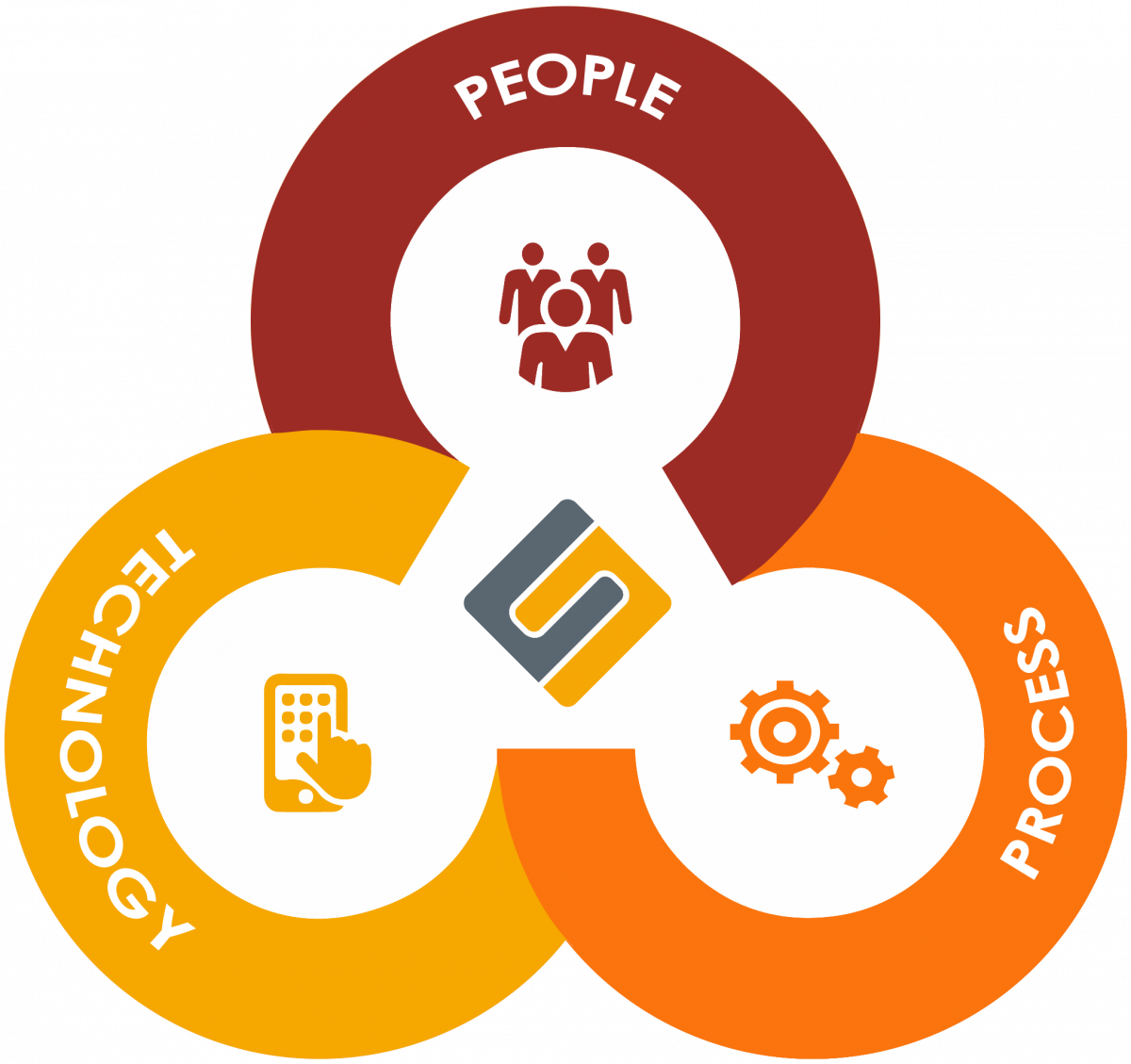 The Mag Global Logistics Way - People Process Technology graph